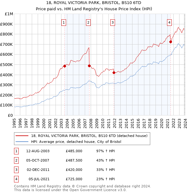 18, ROYAL VICTORIA PARK, BRISTOL, BS10 6TD: Price paid vs HM Land Registry's House Price Index