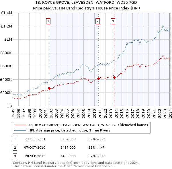 18, ROYCE GROVE, LEAVESDEN, WATFORD, WD25 7GD: Price paid vs HM Land Registry's House Price Index