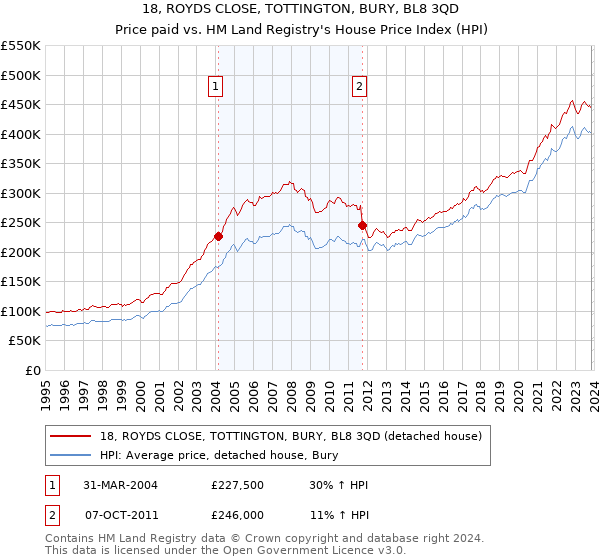 18, ROYDS CLOSE, TOTTINGTON, BURY, BL8 3QD: Price paid vs HM Land Registry's House Price Index