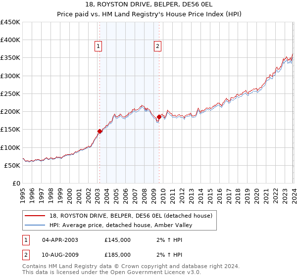 18, ROYSTON DRIVE, BELPER, DE56 0EL: Price paid vs HM Land Registry's House Price Index
