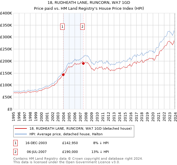 18, RUDHEATH LANE, RUNCORN, WA7 1GD: Price paid vs HM Land Registry's House Price Index