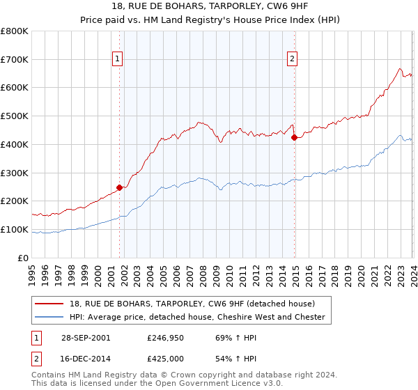 18, RUE DE BOHARS, TARPORLEY, CW6 9HF: Price paid vs HM Land Registry's House Price Index