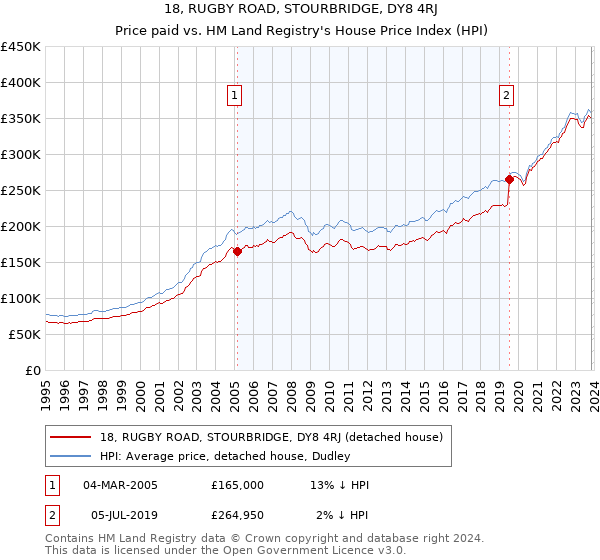 18, RUGBY ROAD, STOURBRIDGE, DY8 4RJ: Price paid vs HM Land Registry's House Price Index