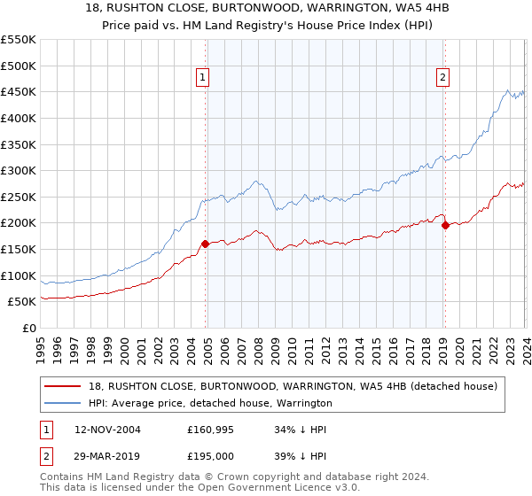 18, RUSHTON CLOSE, BURTONWOOD, WARRINGTON, WA5 4HB: Price paid vs HM Land Registry's House Price Index