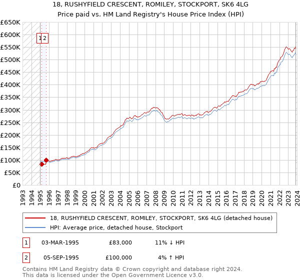 18, RUSHYFIELD CRESCENT, ROMILEY, STOCKPORT, SK6 4LG: Price paid vs HM Land Registry's House Price Index
