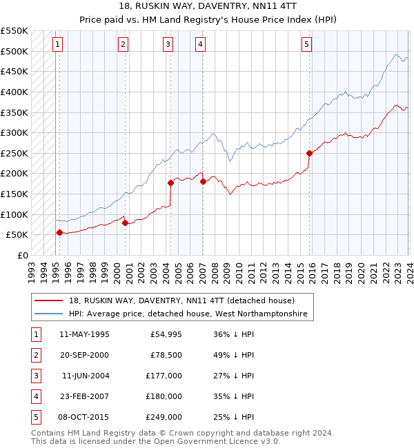 18, RUSKIN WAY, DAVENTRY, NN11 4TT: Price paid vs HM Land Registry's House Price Index