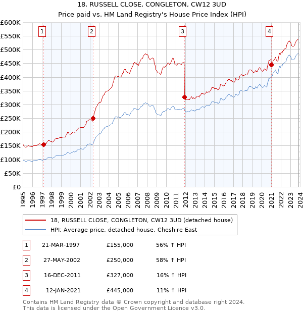 18, RUSSELL CLOSE, CONGLETON, CW12 3UD: Price paid vs HM Land Registry's House Price Index