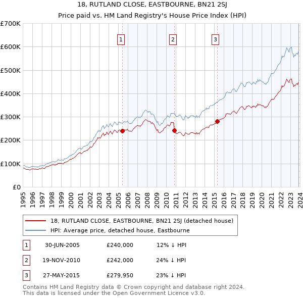 18, RUTLAND CLOSE, EASTBOURNE, BN21 2SJ: Price paid vs HM Land Registry's House Price Index