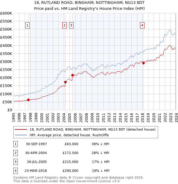 18, RUTLAND ROAD, BINGHAM, NOTTINGHAM, NG13 8DT: Price paid vs HM Land Registry's House Price Index