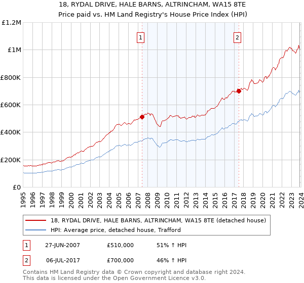 18, RYDAL DRIVE, HALE BARNS, ALTRINCHAM, WA15 8TE: Price paid vs HM Land Registry's House Price Index