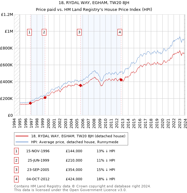 18, RYDAL WAY, EGHAM, TW20 8JH: Price paid vs HM Land Registry's House Price Index