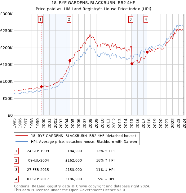 18, RYE GARDENS, BLACKBURN, BB2 4HF: Price paid vs HM Land Registry's House Price Index