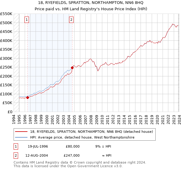 18, RYEFIELDS, SPRATTON, NORTHAMPTON, NN6 8HQ: Price paid vs HM Land Registry's House Price Index
