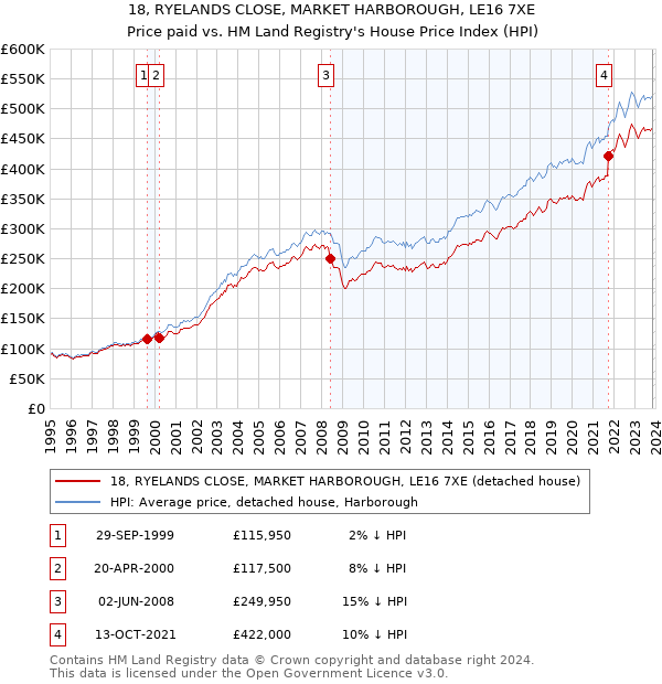 18, RYELANDS CLOSE, MARKET HARBOROUGH, LE16 7XE: Price paid vs HM Land Registry's House Price Index
