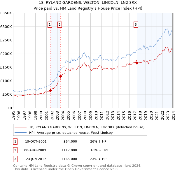 18, RYLAND GARDENS, WELTON, LINCOLN, LN2 3RX: Price paid vs HM Land Registry's House Price Index