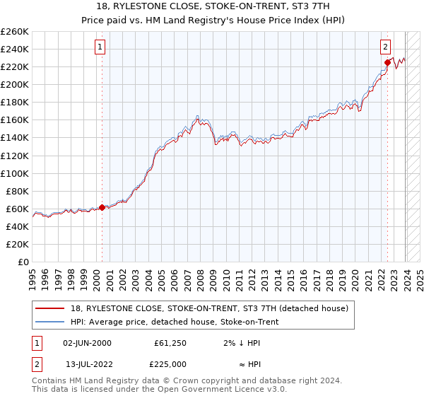 18, RYLESTONE CLOSE, STOKE-ON-TRENT, ST3 7TH: Price paid vs HM Land Registry's House Price Index