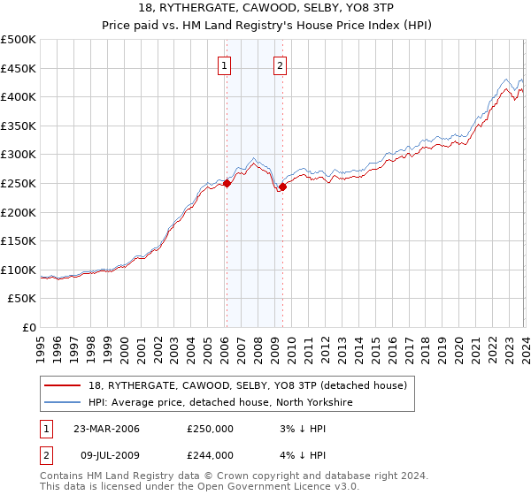 18, RYTHERGATE, CAWOOD, SELBY, YO8 3TP: Price paid vs HM Land Registry's House Price Index