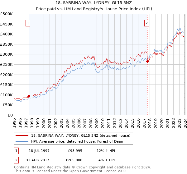 18, SABRINA WAY, LYDNEY, GL15 5NZ: Price paid vs HM Land Registry's House Price Index