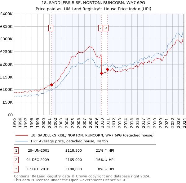 18, SADDLERS RISE, NORTON, RUNCORN, WA7 6PG: Price paid vs HM Land Registry's House Price Index