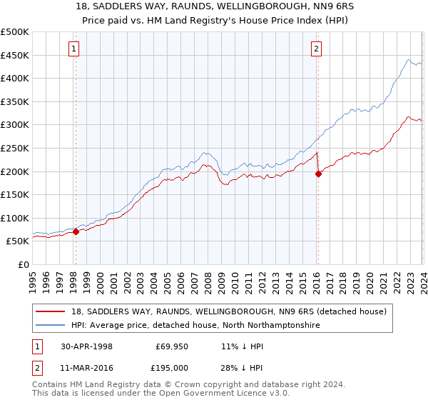 18, SADDLERS WAY, RAUNDS, WELLINGBOROUGH, NN9 6RS: Price paid vs HM Land Registry's House Price Index