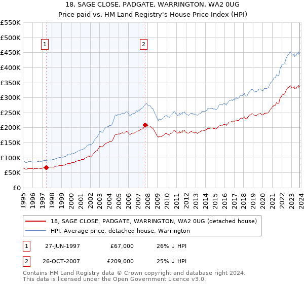 18, SAGE CLOSE, PADGATE, WARRINGTON, WA2 0UG: Price paid vs HM Land Registry's House Price Index