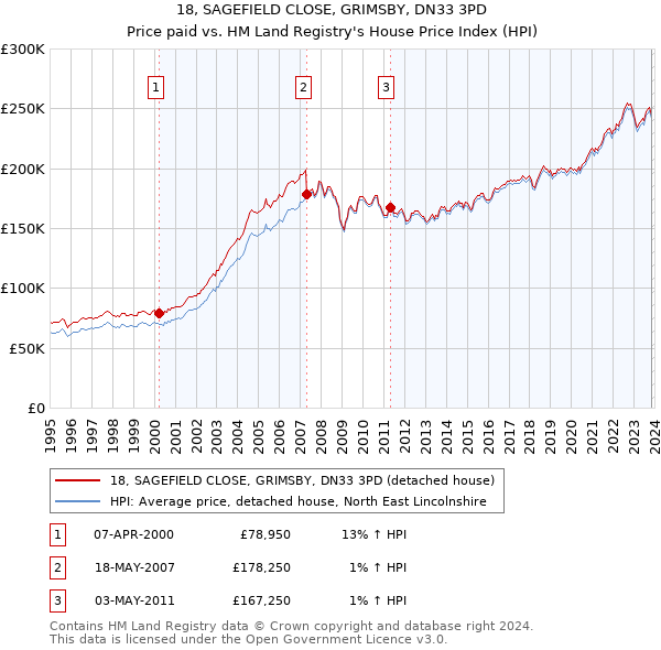 18, SAGEFIELD CLOSE, GRIMSBY, DN33 3PD: Price paid vs HM Land Registry's House Price Index