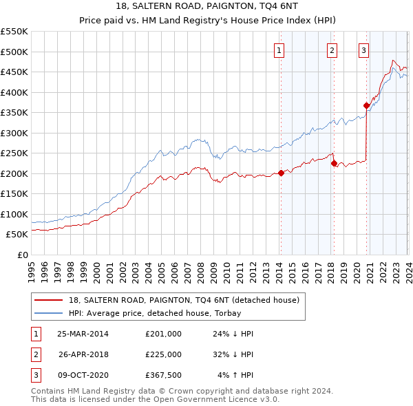 18, SALTERN ROAD, PAIGNTON, TQ4 6NT: Price paid vs HM Land Registry's House Price Index
