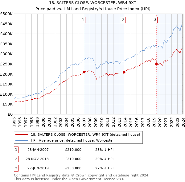 18, SALTERS CLOSE, WORCESTER, WR4 9XT: Price paid vs HM Land Registry's House Price Index