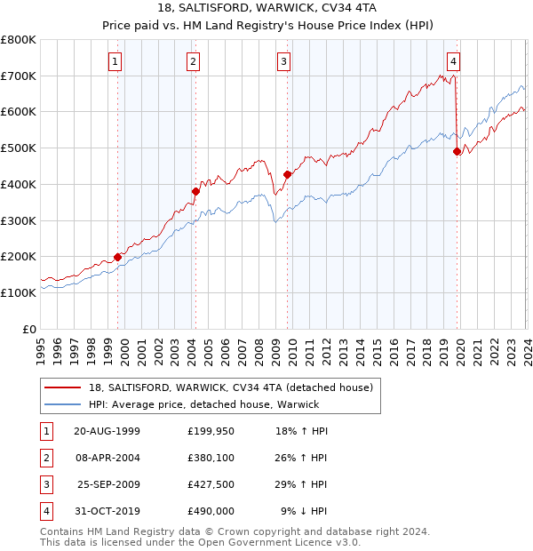 18, SALTISFORD, WARWICK, CV34 4TA: Price paid vs HM Land Registry's House Price Index
