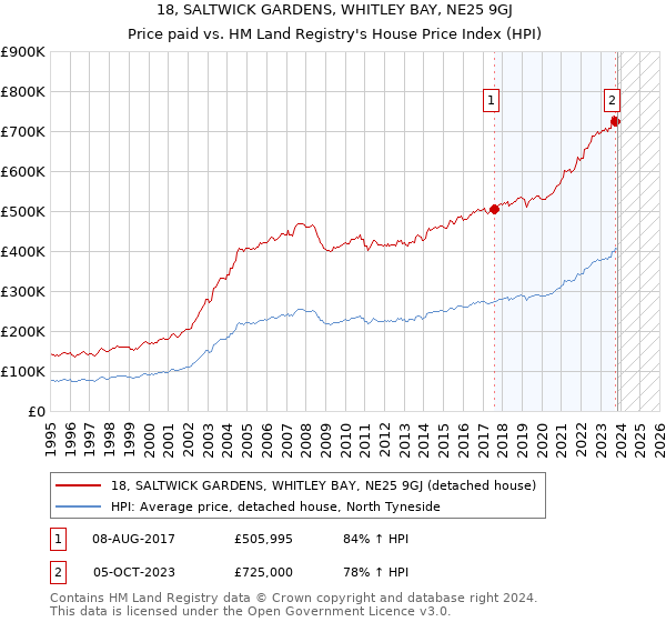 18, SALTWICK GARDENS, WHITLEY BAY, NE25 9GJ: Price paid vs HM Land Registry's House Price Index