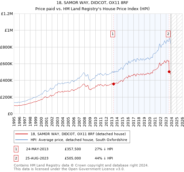 18, SAMOR WAY, DIDCOT, OX11 8RF: Price paid vs HM Land Registry's House Price Index