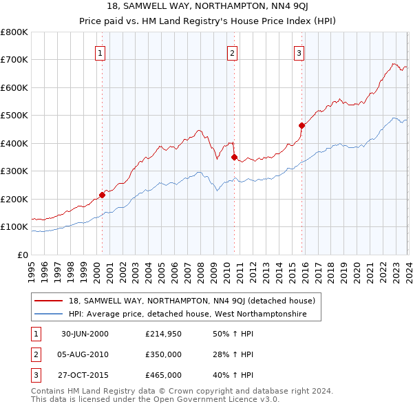 18, SAMWELL WAY, NORTHAMPTON, NN4 9QJ: Price paid vs HM Land Registry's House Price Index