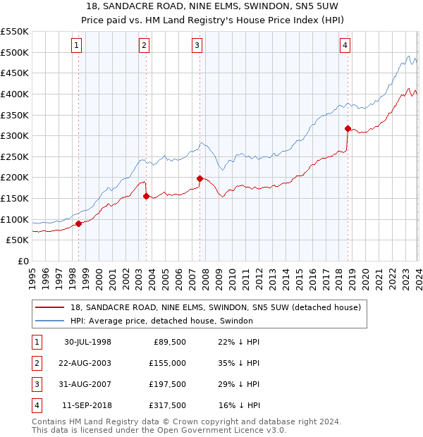 18, SANDACRE ROAD, NINE ELMS, SWINDON, SN5 5UW: Price paid vs HM Land Registry's House Price Index