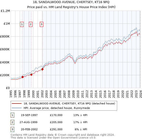18, SANDALWOOD AVENUE, CHERTSEY, KT16 9PQ: Price paid vs HM Land Registry's House Price Index