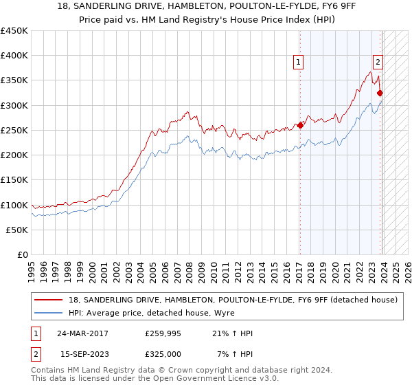 18, SANDERLING DRIVE, HAMBLETON, POULTON-LE-FYLDE, FY6 9FF: Price paid vs HM Land Registry's House Price Index