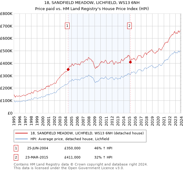 18, SANDFIELD MEADOW, LICHFIELD, WS13 6NH: Price paid vs HM Land Registry's House Price Index