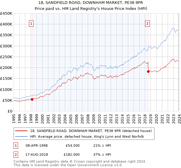 18, SANDFIELD ROAD, DOWNHAM MARKET, PE38 9PR: Price paid vs HM Land Registry's House Price Index