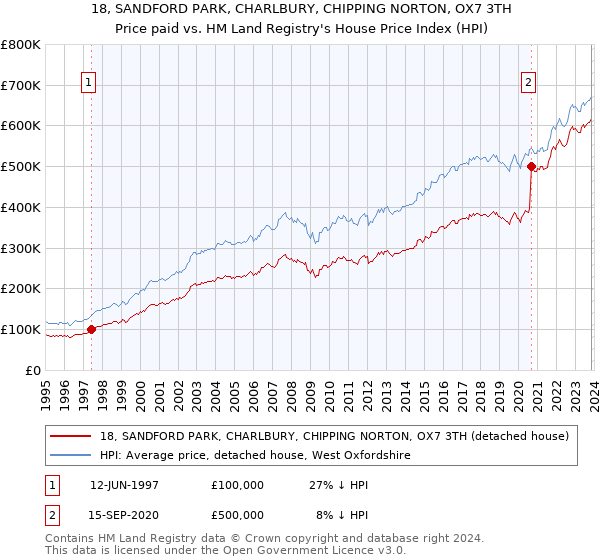 18, SANDFORD PARK, CHARLBURY, CHIPPING NORTON, OX7 3TH: Price paid vs HM Land Registry's House Price Index