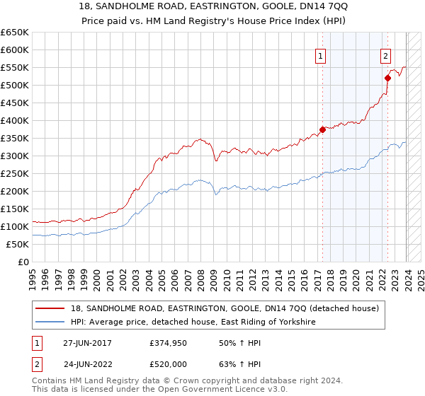 18, SANDHOLME ROAD, EASTRINGTON, GOOLE, DN14 7QQ: Price paid vs HM Land Registry's House Price Index