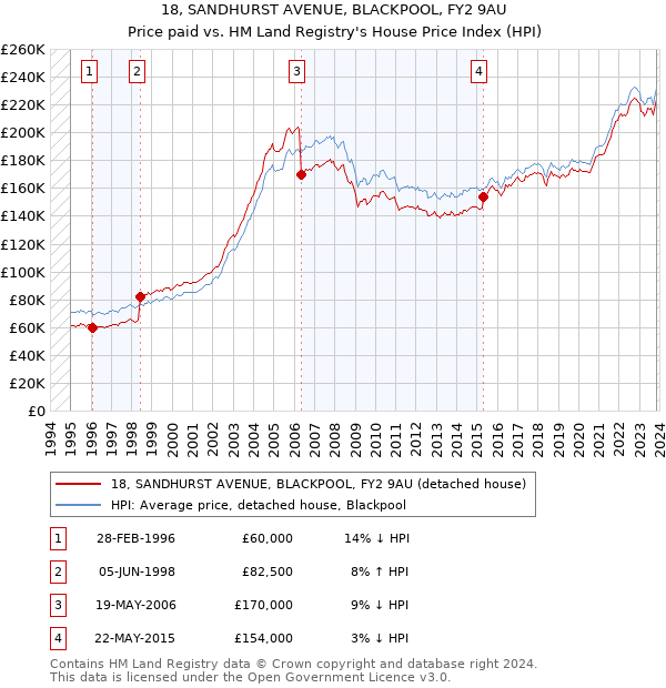 18, SANDHURST AVENUE, BLACKPOOL, FY2 9AU: Price paid vs HM Land Registry's House Price Index