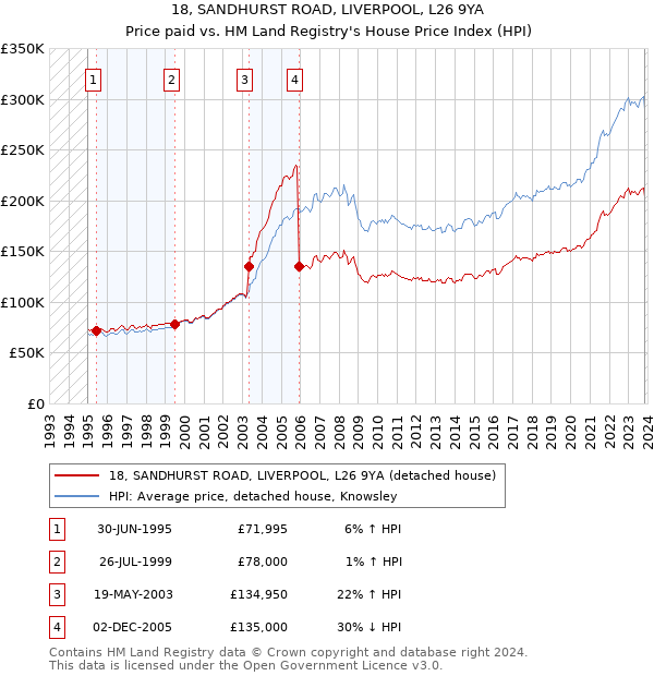 18, SANDHURST ROAD, LIVERPOOL, L26 9YA: Price paid vs HM Land Registry's House Price Index