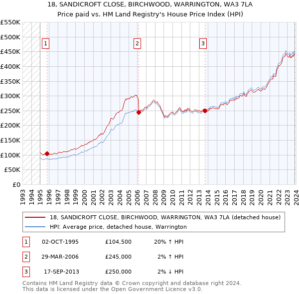 18, SANDICROFT CLOSE, BIRCHWOOD, WARRINGTON, WA3 7LA: Price paid vs HM Land Registry's House Price Index