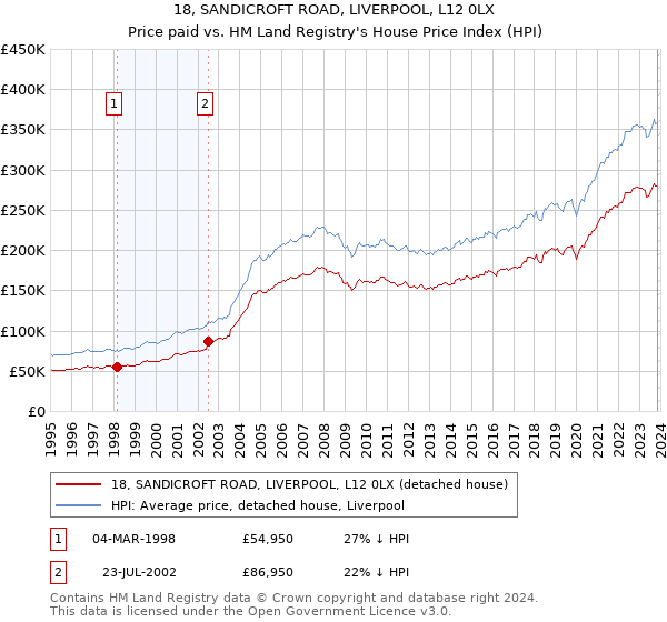 18, SANDICROFT ROAD, LIVERPOOL, L12 0LX: Price paid vs HM Land Registry's House Price Index