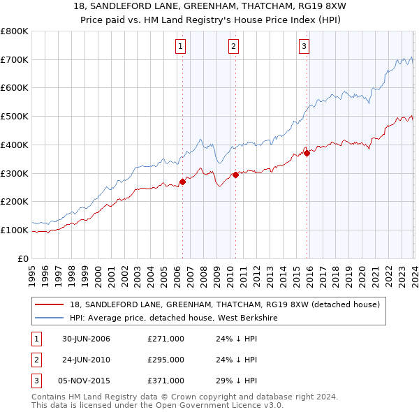 18, SANDLEFORD LANE, GREENHAM, THATCHAM, RG19 8XW: Price paid vs HM Land Registry's House Price Index