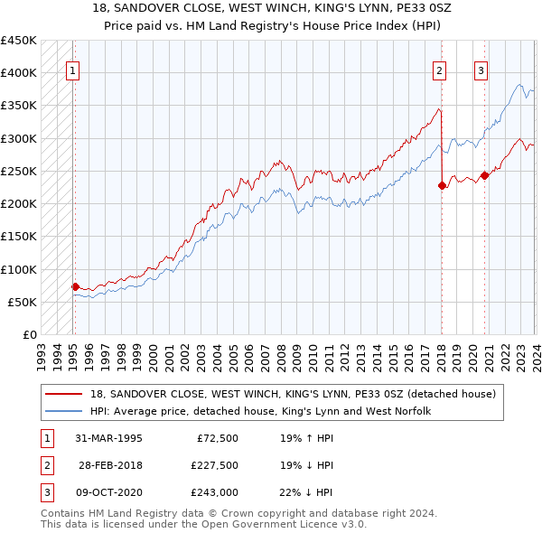 18, SANDOVER CLOSE, WEST WINCH, KING'S LYNN, PE33 0SZ: Price paid vs HM Land Registry's House Price Index