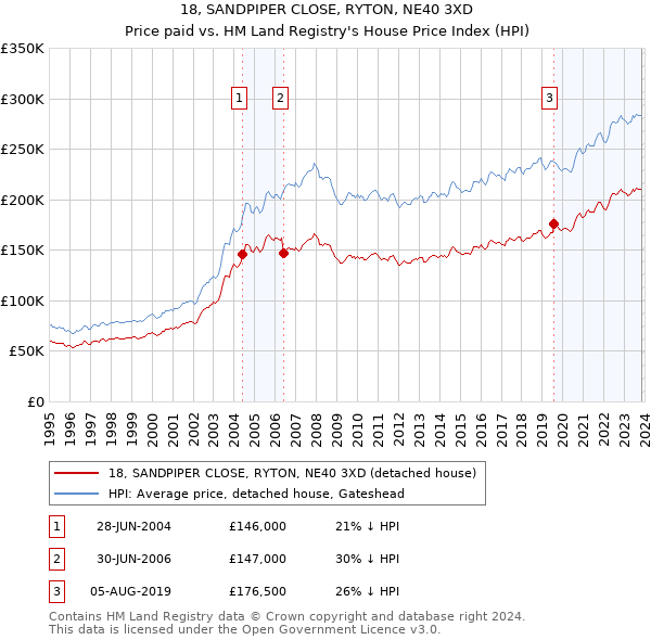 18, SANDPIPER CLOSE, RYTON, NE40 3XD: Price paid vs HM Land Registry's House Price Index