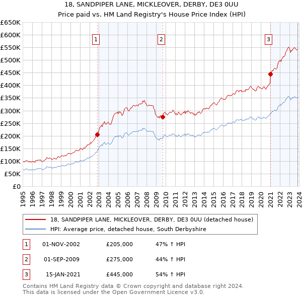 18, SANDPIPER LANE, MICKLEOVER, DERBY, DE3 0UU: Price paid vs HM Land Registry's House Price Index