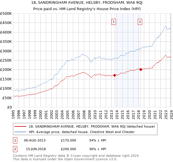 18, SANDRINGHAM AVENUE, HELSBY, FRODSHAM, WA6 9QJ: Price paid vs HM Land Registry's House Price Index
