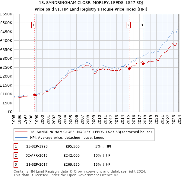 18, SANDRINGHAM CLOSE, MORLEY, LEEDS, LS27 8DJ: Price paid vs HM Land Registry's House Price Index