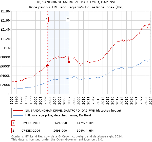 18, SANDRINGHAM DRIVE, DARTFORD, DA2 7WB: Price paid vs HM Land Registry's House Price Index